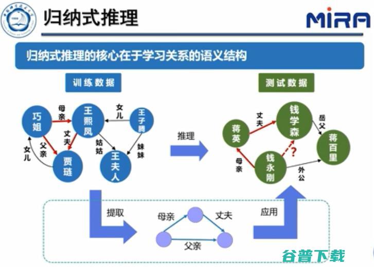 中科大王杰教授：基于表示学习的知识图谱推理技术