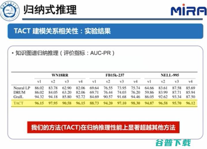 中科大王杰教授：基于表示学习的知识图谱推理技术