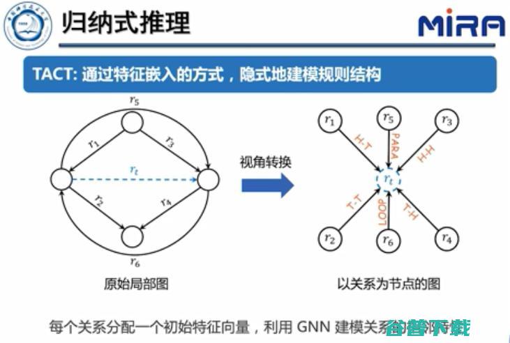 中科大王杰教授：基于表示学习的知识图谱推理技术