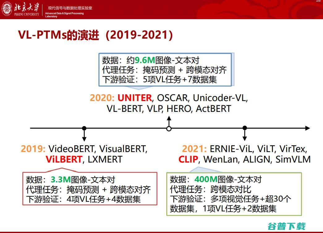 北大邹月娴：视觉-语言预训练模型演进及应用