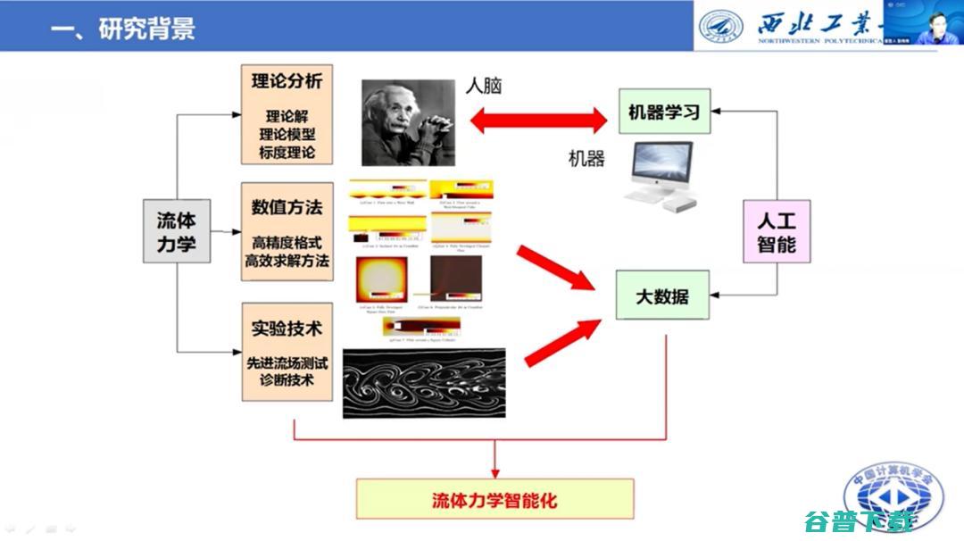 西工大张伟伟教授：智能流体力学研究的进展