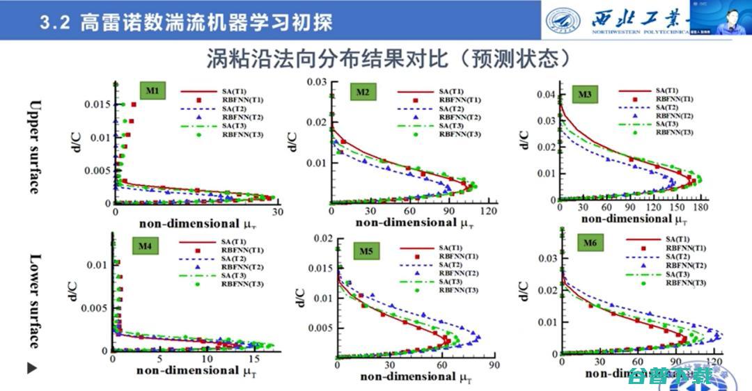 西工大张伟伟教授：智能流体力学研究的进展