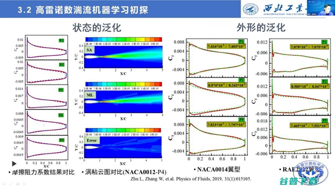 西工大张伟伟教授：智能流体力学研究的进展