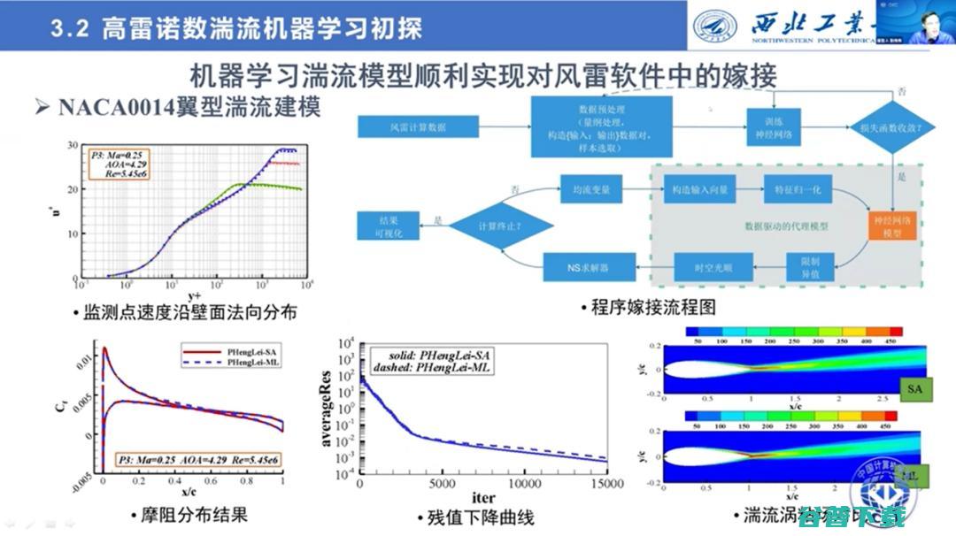 西工大张伟伟教授：智能流体力学研究的进展