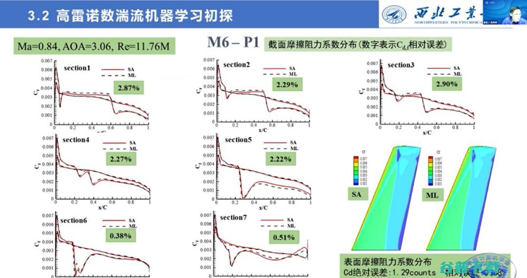 西工大张伟伟教授：智能流体力学研究的进展