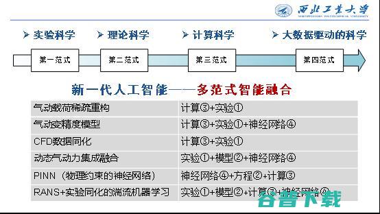 西工大张伟伟教授：智能流体力学研究的进展