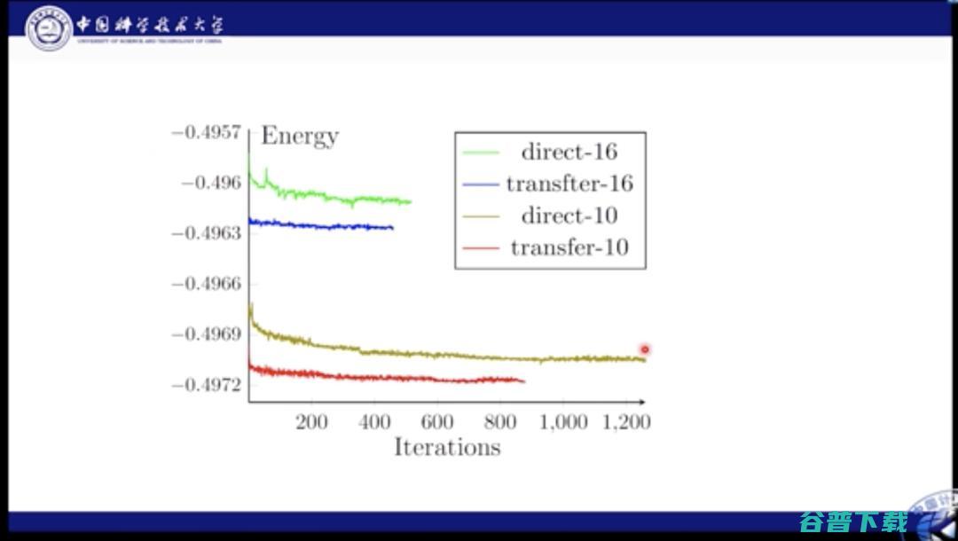 中科大何力新教授：当量子力学遇见AI——深度学习在超算平台上模拟量子多体问题