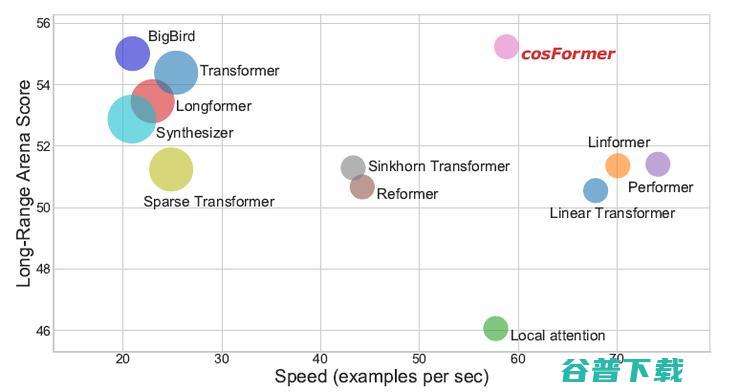 ICLR 2022 cosFormer：重新思考注意力机制中的Sofx