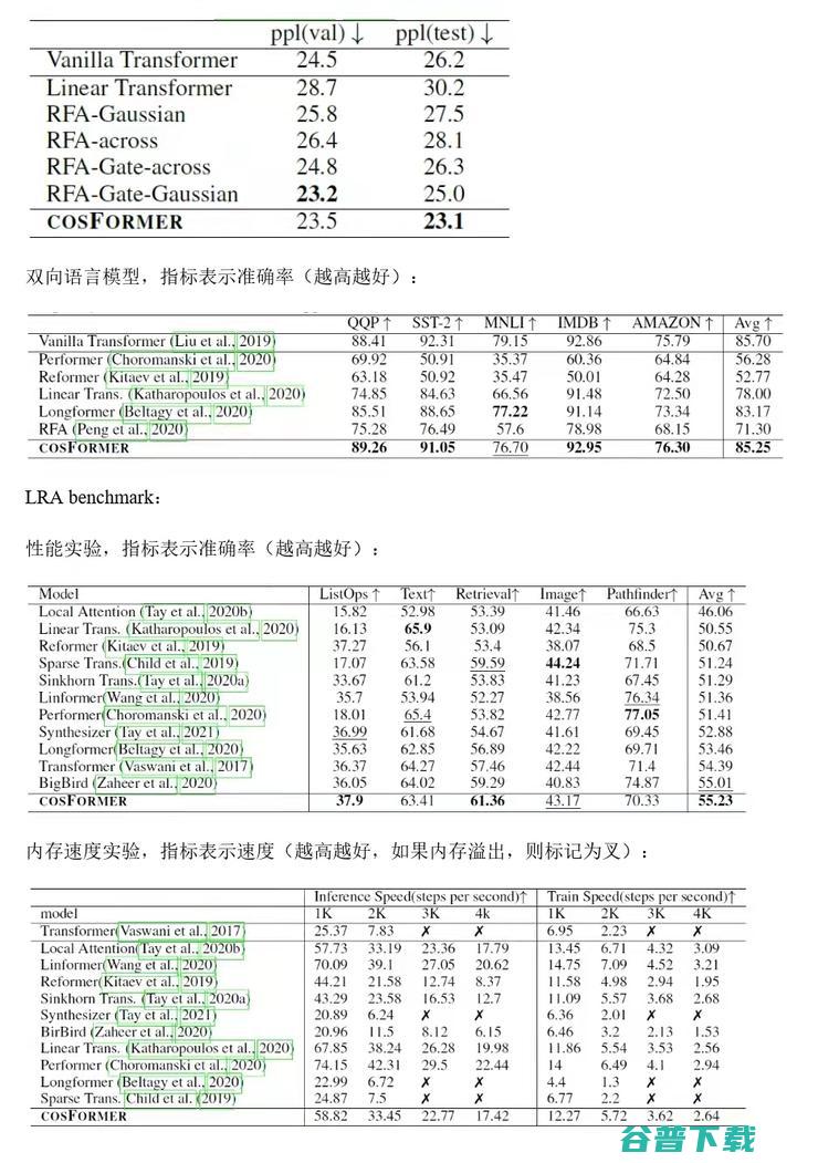 ICLR 2022 cosFormer：重新思考注意力机制中的Sofx