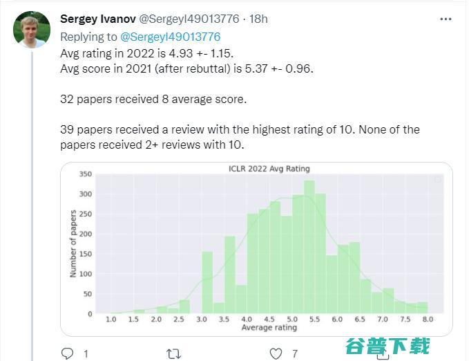 ICLR 2022初审结果公布：平均分最高8分，姚班李志远等39名一作拿到单项满分