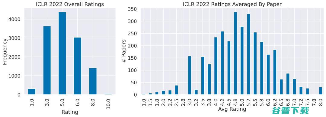 ICLR 2022初审结果公布：平均分最高8分，姚班李志远等39名一作拿到单项满分