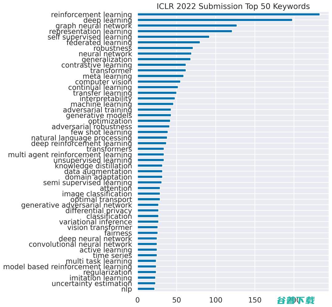 ICLR 2022初审结果公布：平均分最高8分，姚班李志远等39名一作拿到单项满分