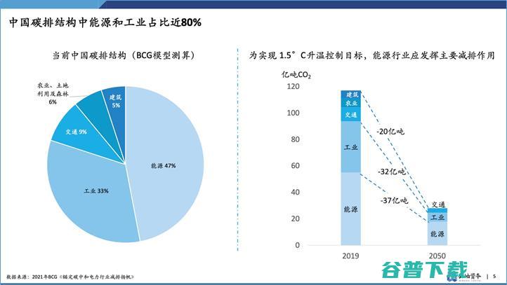 云岫资本袁纬兹：双碳目标下，中国新能源投资趋势分析丨GAIR 2021