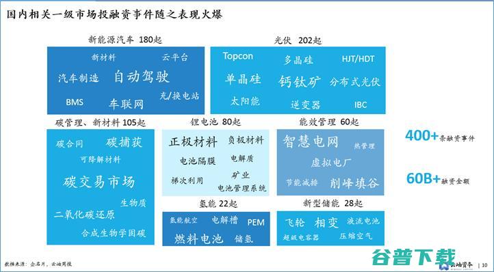 云岫资本袁纬兹：双碳目标下，中国新能源投资趋势分析丨GAIR 2021