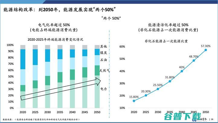 云岫资本袁纬兹：双碳目标下，中国新能源投资趋势分析丨GAIR 2021