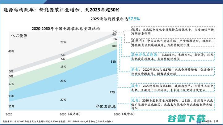 云岫资本袁纬兹：双碳目标下，中国新能源投资趋势分析丨GAIR 2021