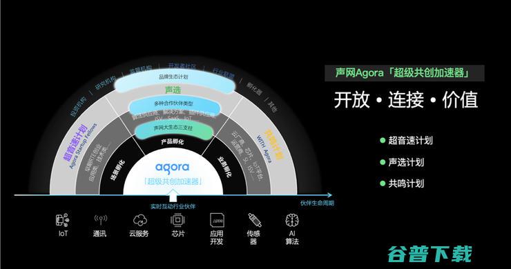 声网预测RTE行业市场规模将达到千亿 发布 实时互动场景创新生态报告 (声网xla)