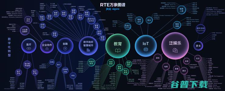 「实时互动场景创新生态报告」发布，声网预测RTE行业市场规模将达到千亿