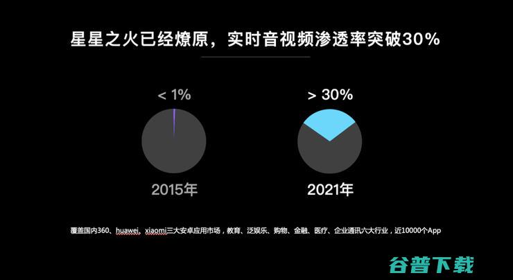 「实时互动场景创新生态报告」发布，声网预测RTE行业市场规模将达到千亿