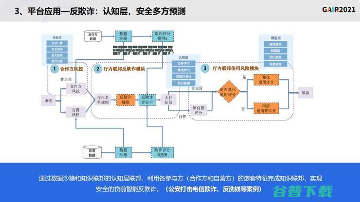 同盾科技李晓林：知识联邦——打造基于隐私计算的共享智能平台 | GAIR 2021