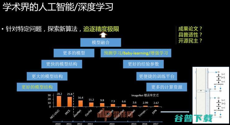 360副总裁颜水成博士:技术与产品并重，1×1卷积让深度学习更出彩 | CCF-GAIR 2017 