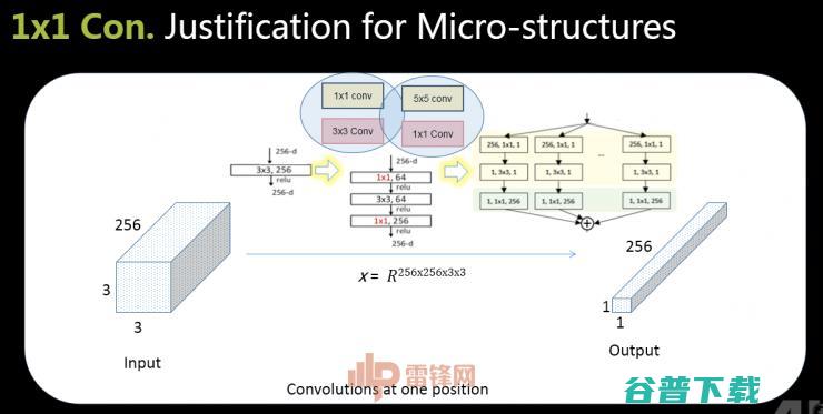 360副总裁颜水成博士:技术与产品并重，1×1卷积让深度学习更出彩 | CCF-GAIR 2017 