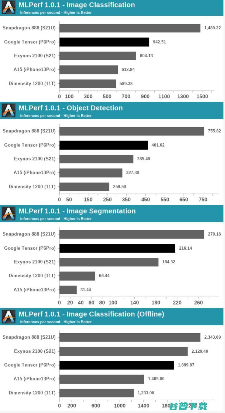 Google 自研的手机 SoC 翻车了吗？