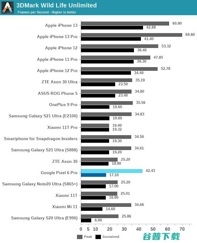 Google 自研的手机 SoC 翻车了吗？