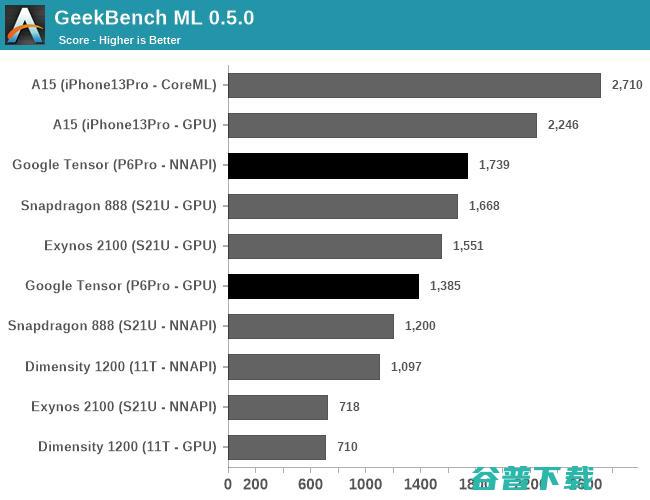 Google 自研的手机 SoC 翻车了吗？