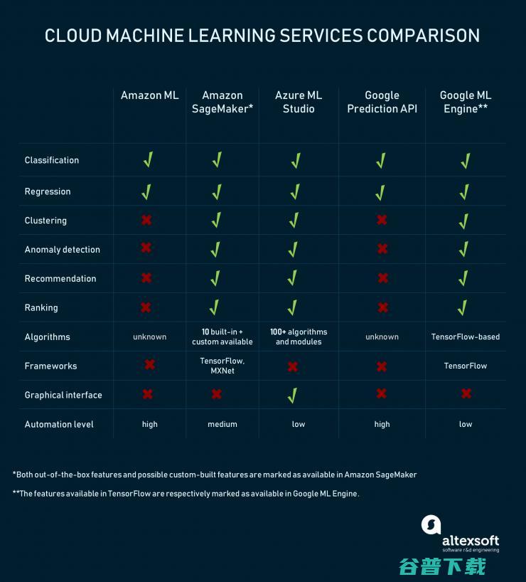 谷歌云AI、微软Azure、亚马逊的机器学习服务，究竟有啥区别？