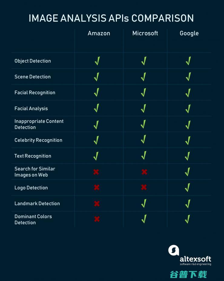 谷歌云AI、微软Azure、亚马逊的机器学习服务，究竟有啥区别？