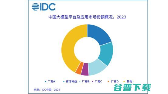 抢占生成式AI商业先机 商汤科技位居前二 IDC首发大模型市场份额报告