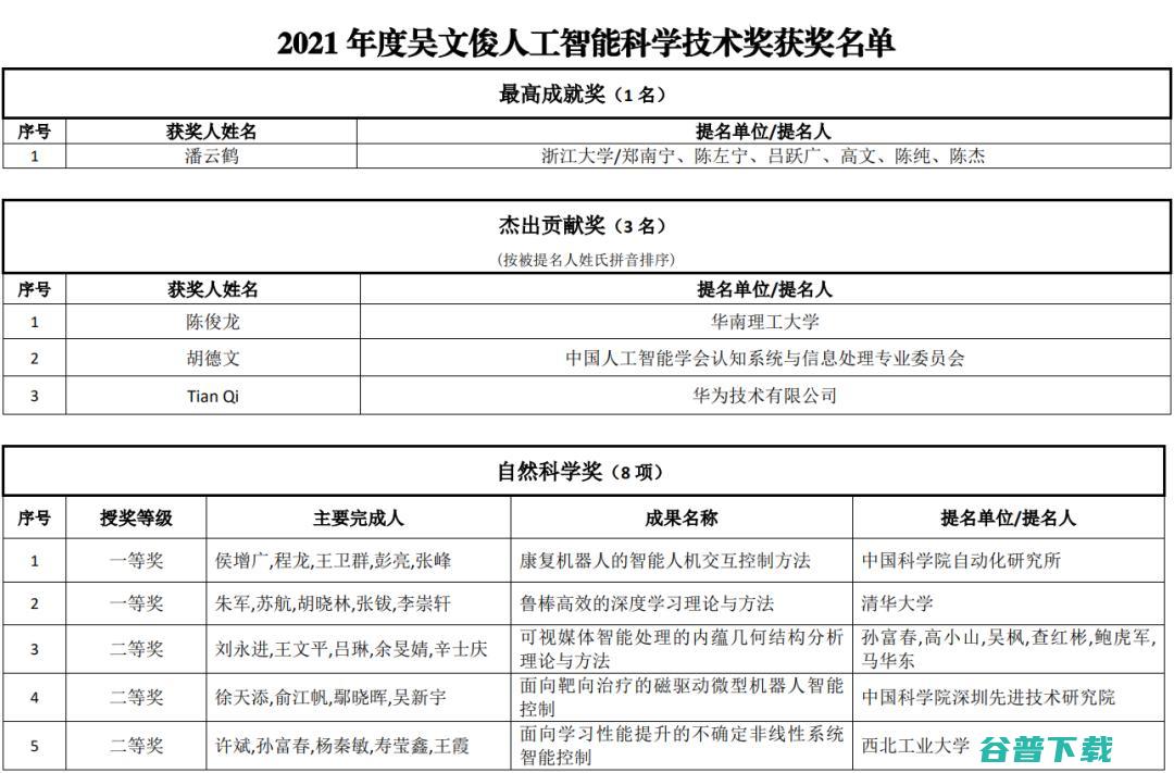 2021年吴文俊人工智能科学技术奖获奖名单公示！潘云鹤院士获最高成就奖