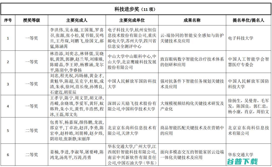 2021年吴文俊人工智能科学技术奖获奖名单公示！潘云鹤院士获最高成就奖