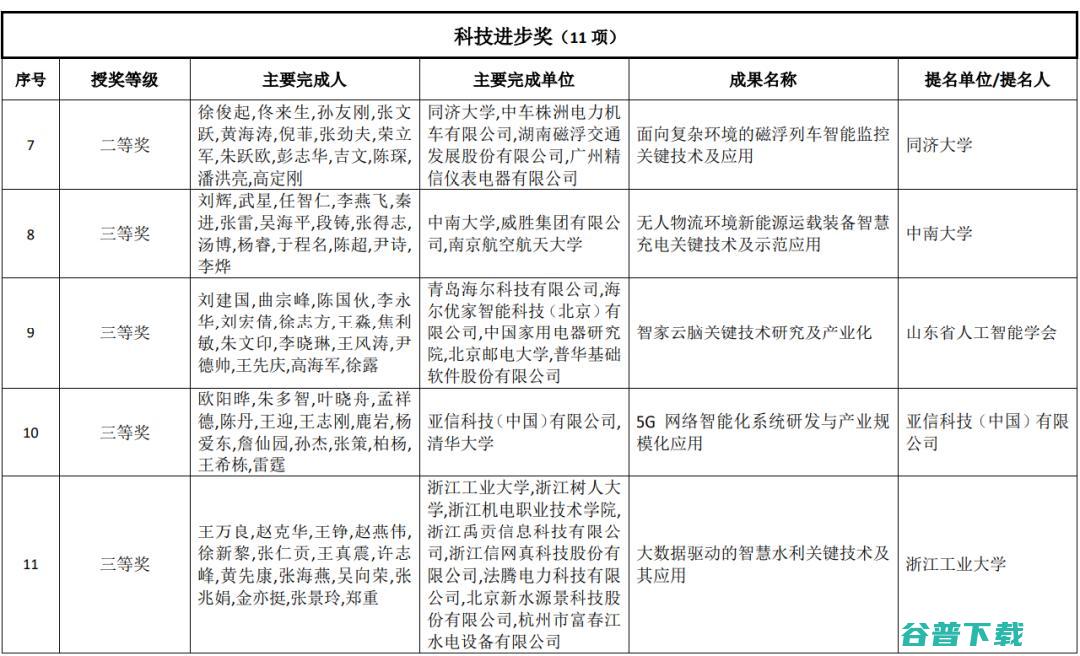 2021年吴文俊人工智能科学技术奖获奖名单公示！潘云鹤院士获最高成就奖