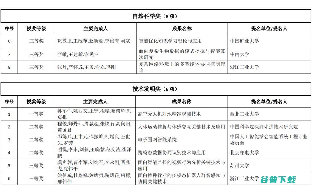 2021年吴文俊人工智能科学技术奖获奖名单公示！潘云鹤院士获最高成就奖