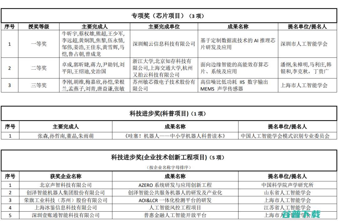 2021年吴文俊人工智能科学技术奖获奖名单公示！潘云鹤院士获最高成就奖