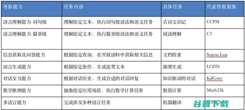 中文语言能力评测基准「智源指数」问世：覆盖17种主流任务，19个代表性数据集，更全面、更均衡