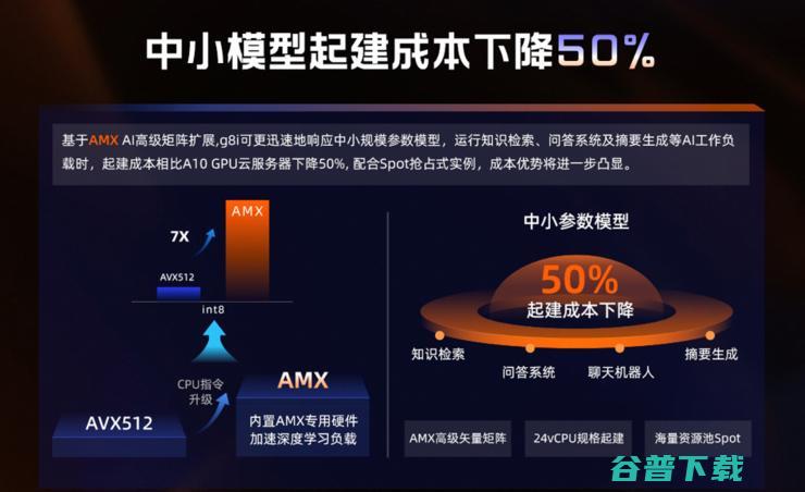 阿里云第八代企业级实例g8i算力升级，整机性能提升85%，AI推理最高提速7倍