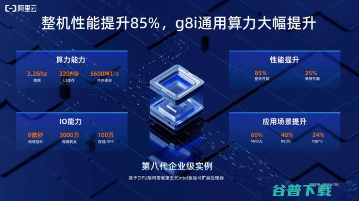 AI推理最高提速7倍 阿里云第八代企业级实例g8i算力升级 整机性能提升85% (ai推理芯片干什么用的)