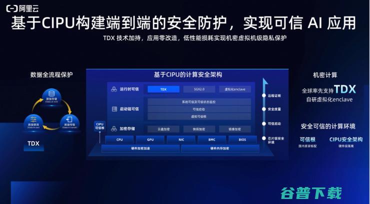 阿里云第八代企业级实例g8i算力升级，整机性能提升85%，AI推理最高提速7倍