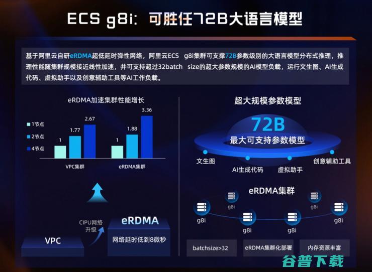 阿里云第八代企业级实例g8i算力升级，整机性能提升85%，AI推理最高提速7倍