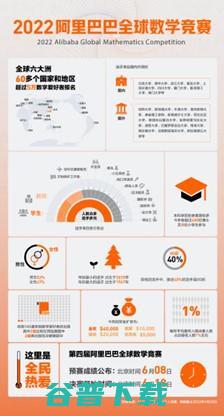 全球5万数学人共夺决赛入场券 2022年阿里巴巴全球数学竞赛预赛答案公布 (全球数学专业)