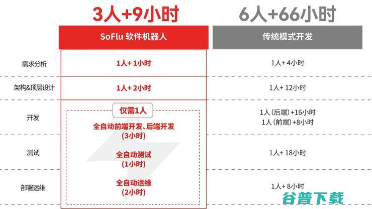 软件开发的「两全」其美：全自动 全栈式