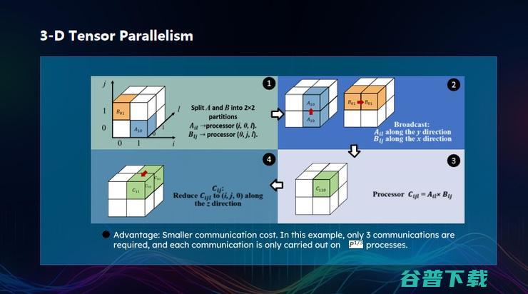 新加坡国立大学尤洋：高性能 AI 的突破丨GAIR 2023