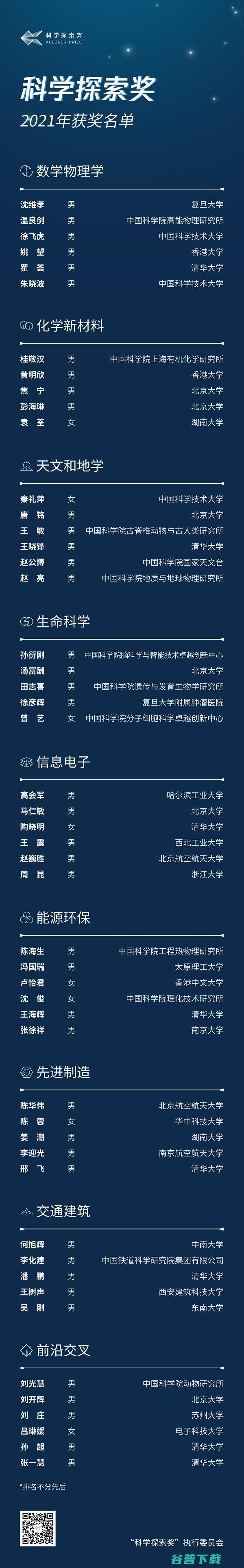 50位科学家获“科学探索奖”：高会军、周昆上榜，清华人数最多，最年轻者仅32岁