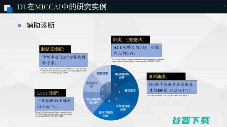 复旦宋志坚教授：深度学习在mpMRI图像处理、医疗数据增强方面的工作心得 | ISICDM 