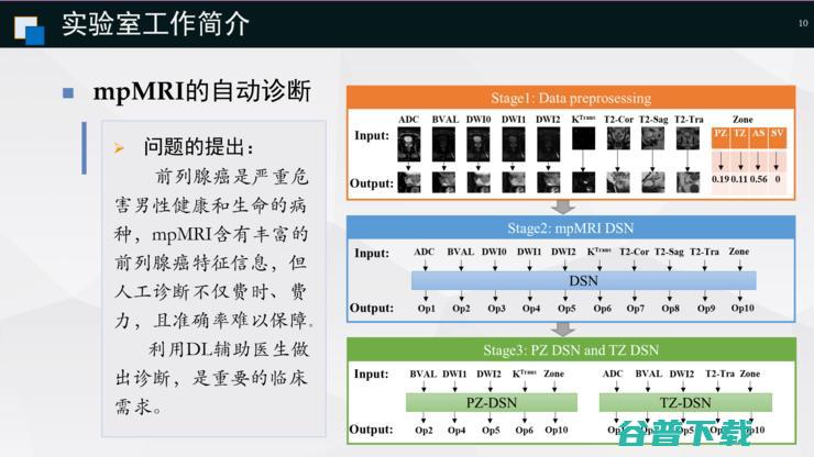 复旦宋志坚教授：深度学习在mpMRI图像处理、医疗数据增强方面的工作心得 | ISICDM 