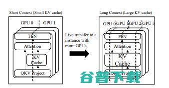 阿里与上交大提出 LLM 长文本计算新解法：可处理文本长达 1900k 字节、效率提升 2.4 倍