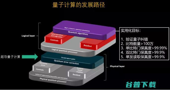 实现量子计算，我们还需要做些什么？